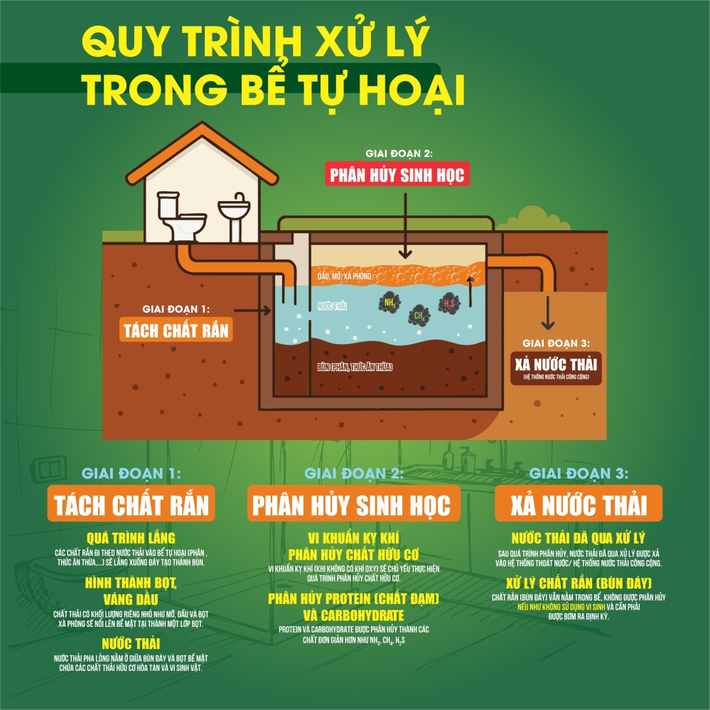 Quy trình xử lý bể phốt của SOGO