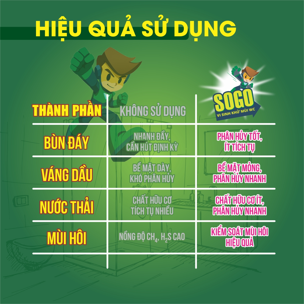 Hiệu quả sử dụng SOGO được chứng minh